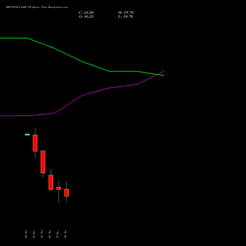 BRITANNIA 4400 PE PUT indicators chart analysis Britannia Industries Limited options price chart strike 4400 PUT