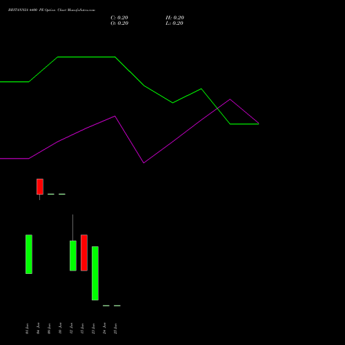 BRITANNIA 4400 PE (PUT) 30 June 2026 options price chart analysis Britannia Industries Limited 