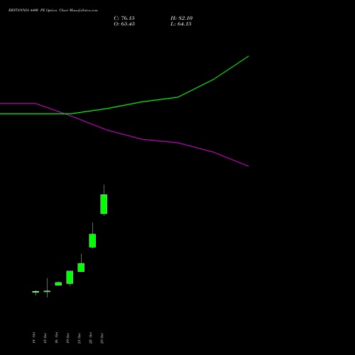 BRITANNIA 4400 PE (PUT) 23 November 2026 options price chart analysis Britannia Industries Limited 
