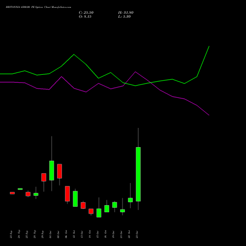 BRITANNIA 4500.00 PE (PUT) 27 October 2026 options price chart analysis Britannia Industries Limited 