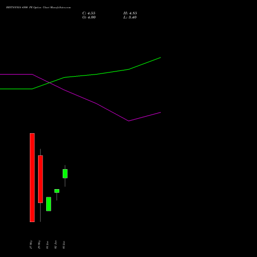 BRITANNIA 4500 PE (PUT) 30 June 2026 options price chart analysis Britannia Industries Limited 