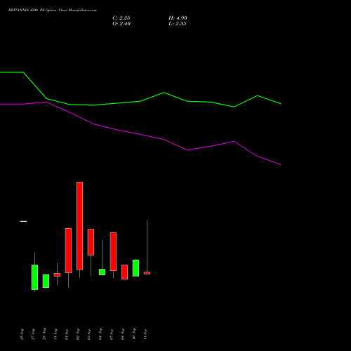 BRITANNIA 4500 PE (PUT) 29 September 2026 options price chart analysis Britannia Industries Limited 