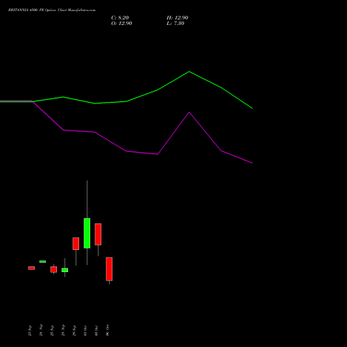 BRITANNIA 4500 PE (PUT) 27 October 2026 options price chart analysis Britannia Industries Limited 