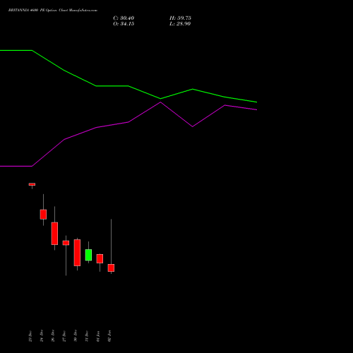 BRITANNIA 4600 PE PUT indicators chart analysis Britannia Industries Limited options price chart strike 4600 PUT