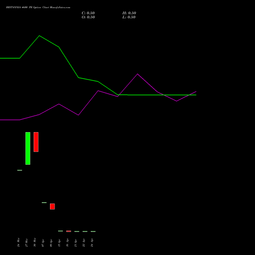 BRITANNIA 4600 PE (PUT) 28 April 2026 options price chart analysis Britannia Industries Limited 