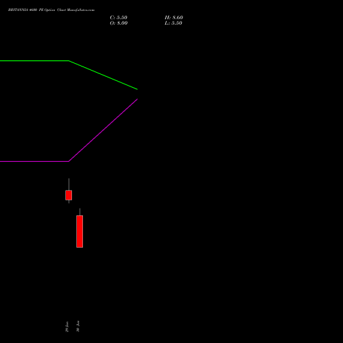 BRITANNIA 4600 PE (PUT) 28 July 2026 options price chart analysis Britannia Industries Limited 