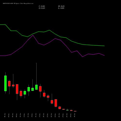 BRITANNIA 4650 PE PUT indicators chart analysis Britannia Industries Limited options price chart strike 4650 PUT