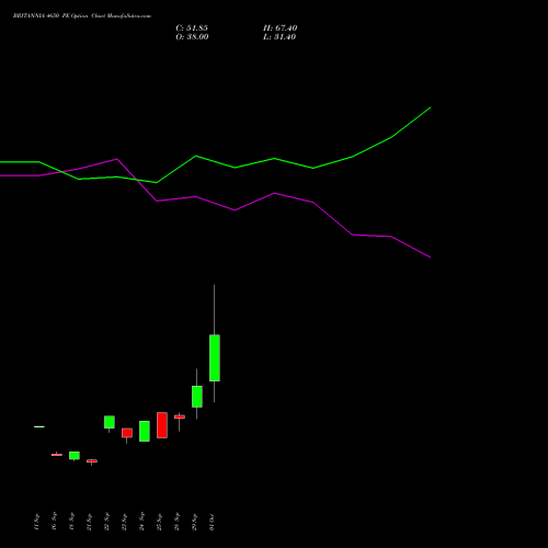 BRITANNIA 4650 PE (PUT) 27 October 2026 options price chart analysis Britannia Industries Limited 