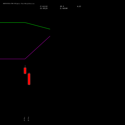 BRITANNIA 4700 PE PUT indicators chart analysis Britannia Industries Limited options price chart strike 4700 PUT