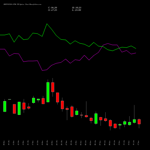 BRITANNIA 4700 PE PUT indicators chart analysis Britannia Industries Limited options price chart strike 4700 PUT