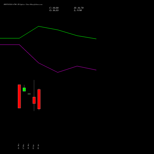 BRITANNIA 4700 PE (PUT) 28 April 2026 options price chart analysis Britannia Industries Limited 