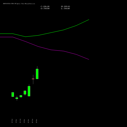 BRITANNIA 4700 PE (PUT) 23 November 2026 options price chart analysis Britannia Industries Limited 