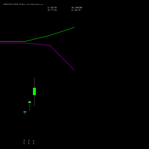 BRITANNIA 4750.00 PE (PUT) 27 October 2026 options price chart analysis Britannia Industries Limited 