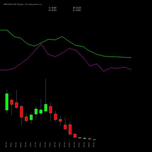 BRITANNIA 4750 PE PUT indicators chart analysis Britannia Industries Limited options price chart strike 4750 PUT