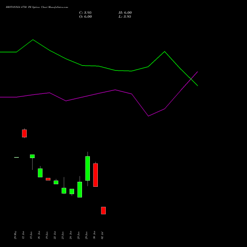 BRITANNIA 4750 PE (PUT) 28 July 2026 options price chart analysis Britannia Industries Limited 