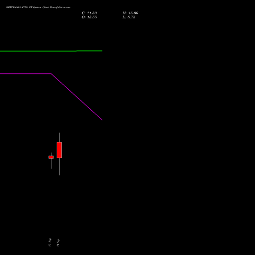 BRITANNIA 4750 PE (PUT) 29 September 2026 options price chart analysis Britannia Industries Limited 