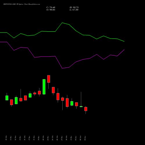 BRITANNIA 4800 PE PUT indicators chart analysis Britannia Industries Limited options price chart strike 4800 PUT