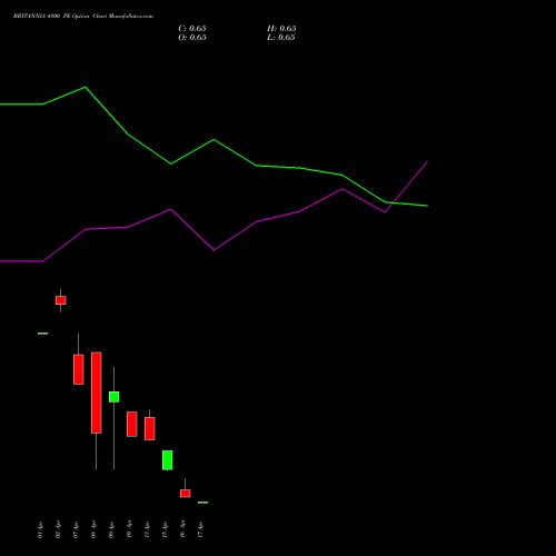BRITANNIA 4800 PE (PUT) 28 April 2026 options price chart analysis Britannia Industries Limited 