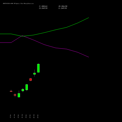 BRITANNIA 4800 PE (PUT) 23 November 2026 options price chart analysis Britannia Industries Limited 
