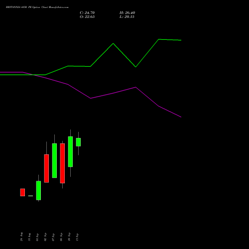 BRITANNIA 4850 PE (PUT) 29 September 2026 options price chart analysis Britannia Industries Limited 