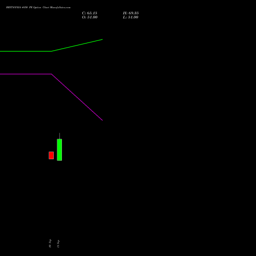 BRITANNIA 4850 PE (PUT) 27 October 2026 options price chart analysis Britannia Industries Limited 