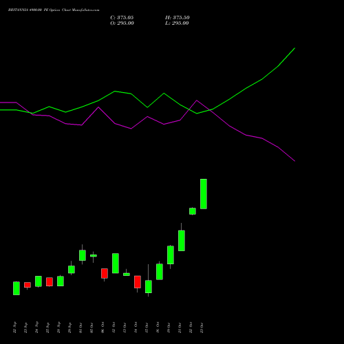 BRITANNIA 4900.00 PE (PUT) 27 October 2026 options price chart analysis Britannia Industries Limited 