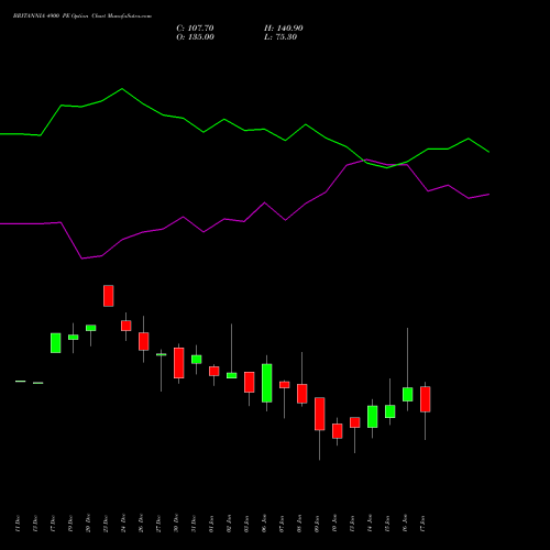 BRITANNIA 4900 PE PUT indicators chart analysis Britannia Industries Limited options price chart strike 4900 PUT