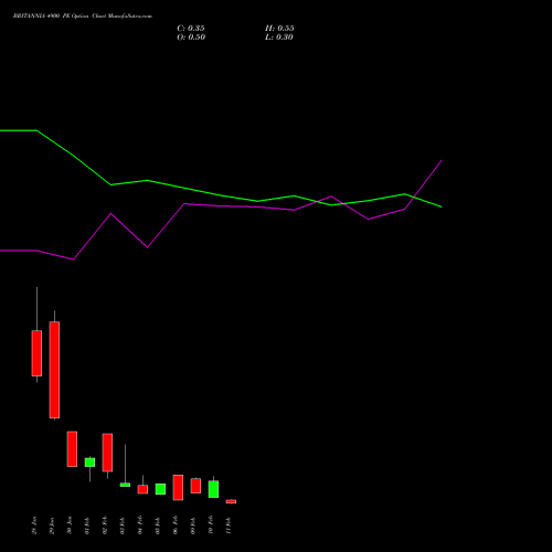 BRITANNIA 4900 PE (PUT) 24 February 2026 options price chart analysis Britannia Industries Limited 