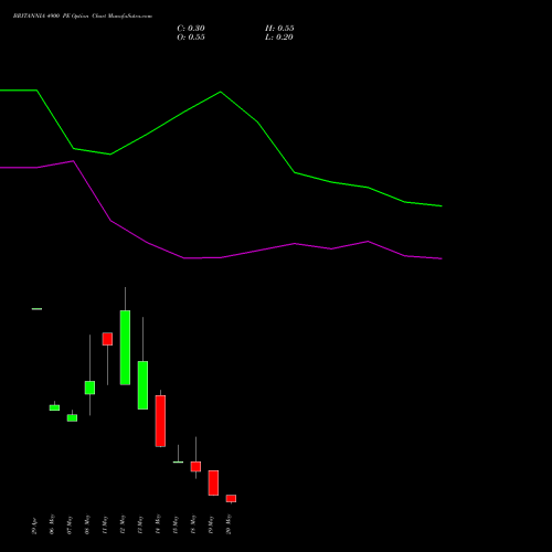 BRITANNIA 4900 PE (PUT) 26 May 2026 options price chart analysis Britannia Industries Limited 