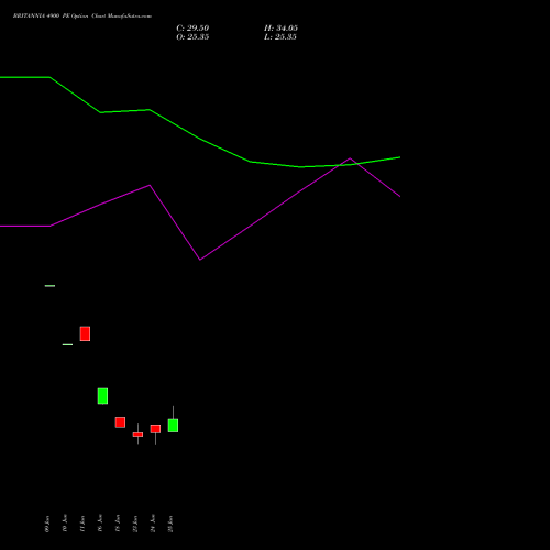 BRITANNIA 4900 PE (PUT) 28 July 2026 options price chart analysis Britannia Industries Limited 