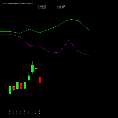 BRITANNIA 4900 PE (PUT) 27 October 2026 options price chart analysis Britannia Industries Limited 
