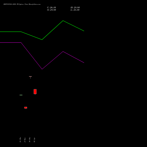 BRITANNIA 4950 PE (PUT) 28 April 2026 options price chart analysis Britannia Industries Limited 