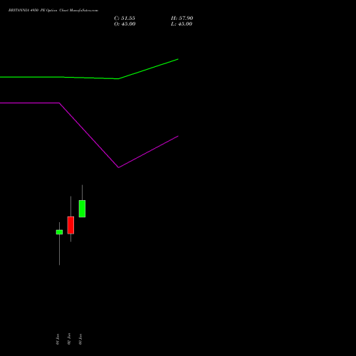 BRITANNIA 4950 PE (PUT) 30 June 2026 options price chart analysis Britannia Industries Limited 