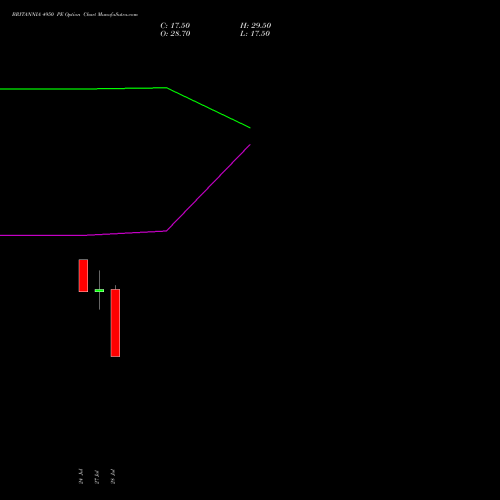 BRITANNIA 4950 PE (PUT) 25 August 2026 options price chart analysis Britannia Industries Limited 