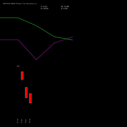 BRITANNIA 5000.00 PE (PUT) 26 May 2026 options price chart analysis Britannia Industries Limited 