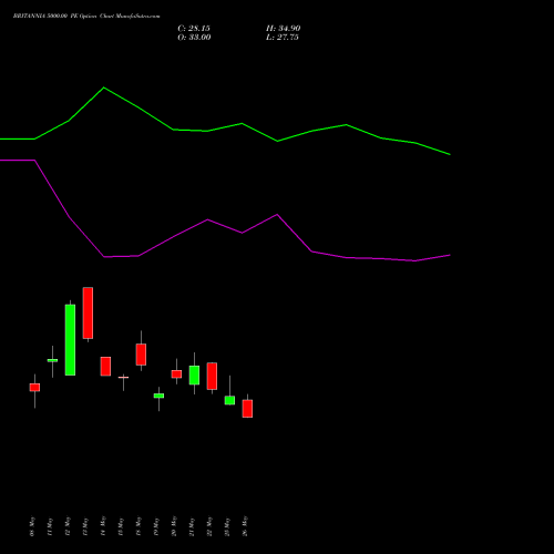 BRITANNIA 5000.00 PE (PUT) 30 June 2026 options price chart analysis Britannia Industries Limited 