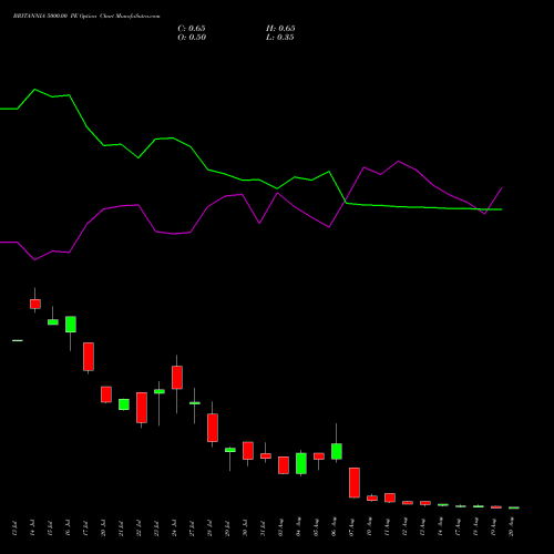 BRITANNIA 5000.00 PE (PUT) 25 August 2026 options price chart analysis Britannia Industries Limited 