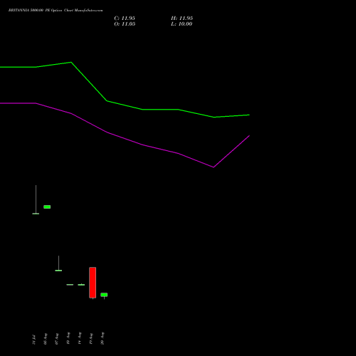 BRITANNIA 5000.00 PE (PUT) 29 September 2026 options price chart analysis Britannia Industries Limited 