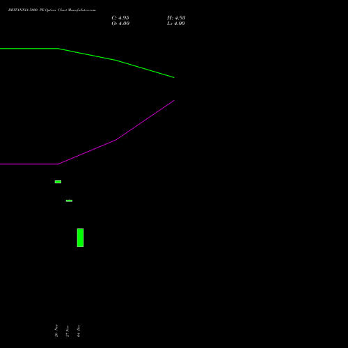 Live BRITANNIA 5000 PE (PUT) 27 January 2026 options price chart analysis Britannia Industries Limited 