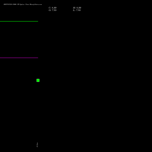 BRITANNIA 5000 PE (PUT) 24 February 2026 options price chart analysis Britannia Industries Limited 
