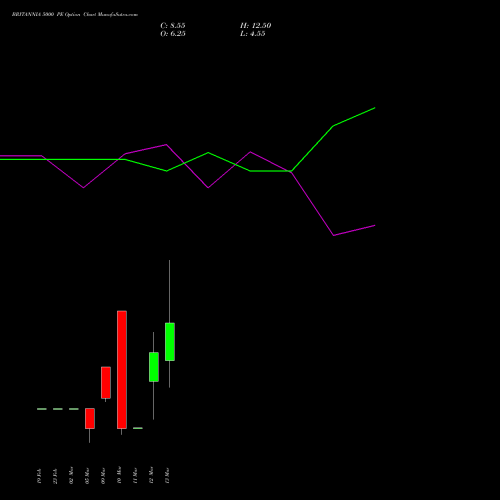 BRITANNIA 5000 PE (PUT) 30 March 2026 options price chart analysis Britannia Industries Limited 