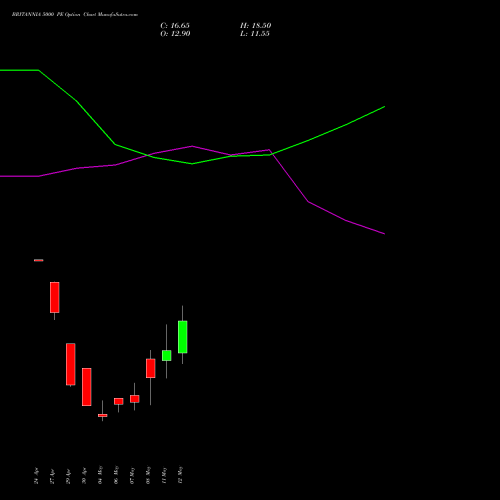 BRITANNIA 5000 PE (PUT) 26 May 2026 options price chart analysis Britannia Industries Limited 