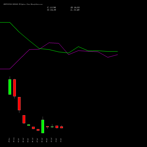 BRITANNIA 5050.00 PE (PUT) 28 July 2026 options price chart analysis Britannia Industries Limited 