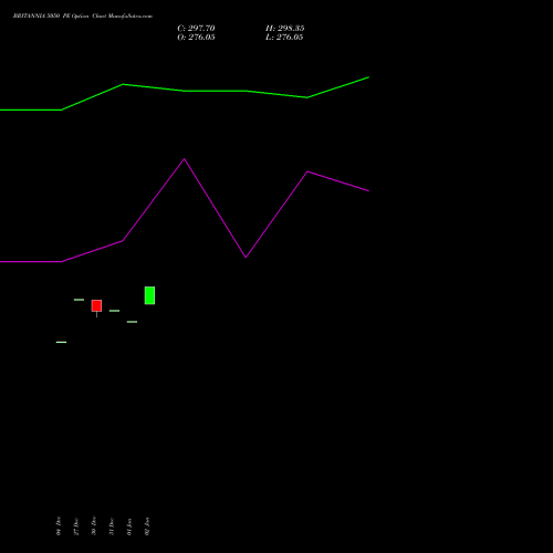 BRITANNIA 5050 PE PUT indicators chart analysis Britannia Industries Limited options price chart strike 5050 PUT