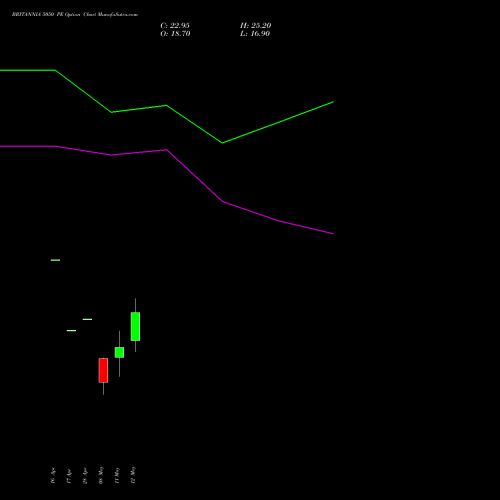 BRITANNIA 5050 PE (PUT) 26 May 2026 options price chart analysis Britannia Industries Limited 