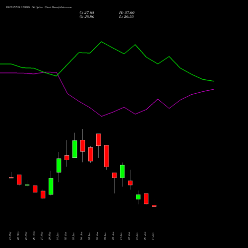 BRITANNIA 5100.00 PE (PUT) 30 June 2026 options price chart analysis Britannia Industries Limited 