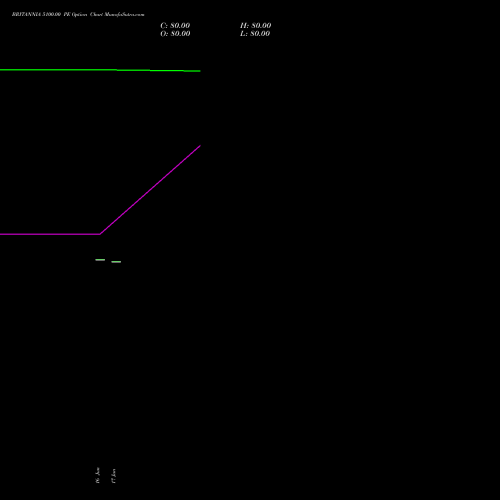 BRITANNIA 5100.00 PE (PUT) 28 July 2026 options price chart analysis Britannia Industries Limited 
