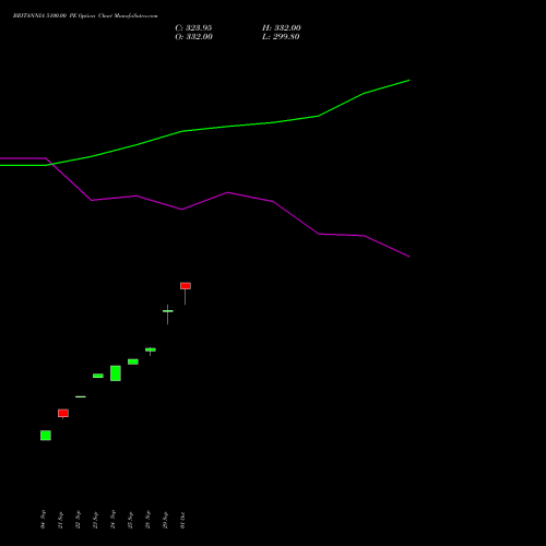 BRITANNIA 5100.00 PE (PUT) 27 October 2026 options price chart analysis Britannia Industries Limited 