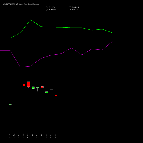 BRITANNIA 5100 PE PUT indicators chart analysis Britannia Industries Limited options price chart strike 5100 PUT