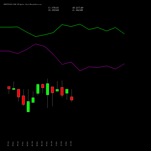 BRITANNIA 5100 PE PUT indicators chart analysis Britannia Industries Limited options price chart strike 5100 PUT